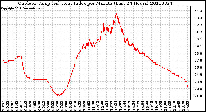 Milwaukee Weather Outdoor Temp (vs) Heat Index per Minute (Last 24 Hours)