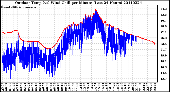 Milwaukee Weather Outdoor Temp (vs) Wind Chill per Minute (Last 24 Hours)