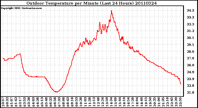 Milwaukee Weather Outdoor Temperature per Minute (Last 24 Hours)