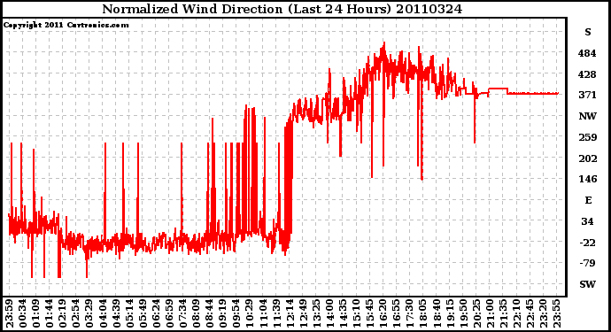 Milwaukee Weather Normalized Wind Direction (Last 24 Hours)