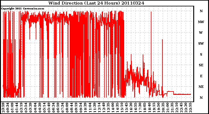 Milwaukee Weather Wind Direction (Last 24 Hours)