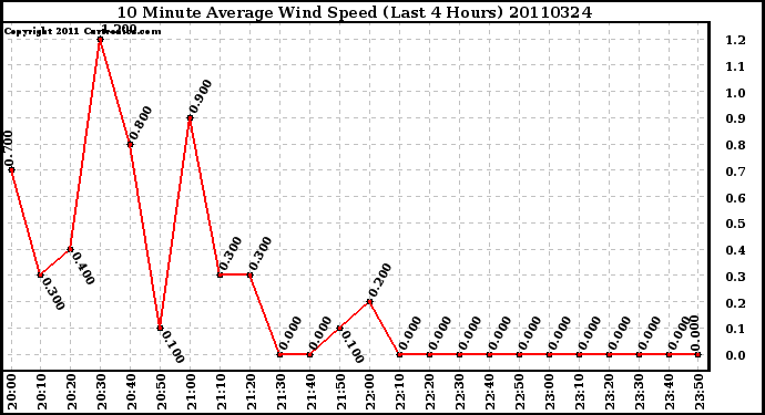 Milwaukee Weather 10 Minute Average Wind Speed (Last 4 Hours)