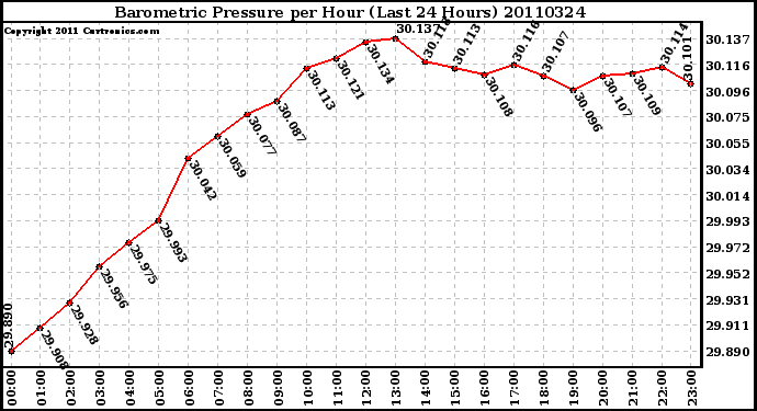 Milwaukee Weather Barometric Pressure per Hour (Last 24 Hours)