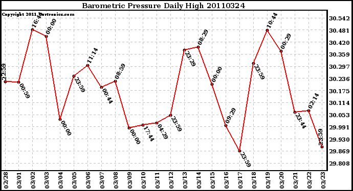 Milwaukee Weather Barometric Pressure Daily High