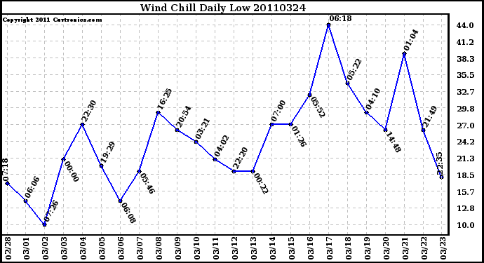 Milwaukee Weather Wind Chill Daily Low