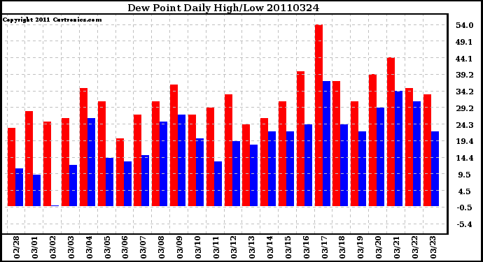 Milwaukee Weather Dew Point Daily High/Low