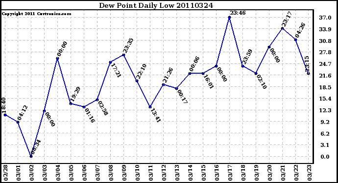 Milwaukee Weather Dew Point Daily Low