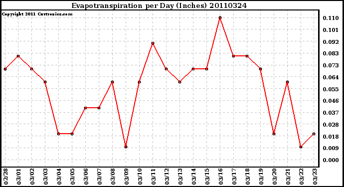 Milwaukee Weather Evapotranspiration per Day (Inches)