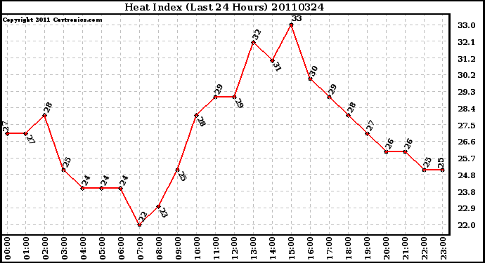 Milwaukee Weather Heat Index (Last 24 Hours)