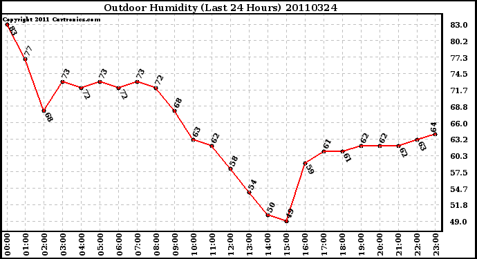 Milwaukee Weather Outdoor Humidity (Last 24 Hours)