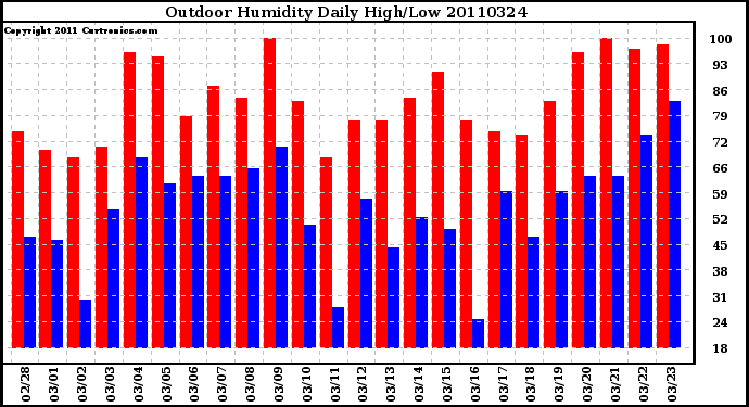 Milwaukee Weather Outdoor Humidity Daily High/Low