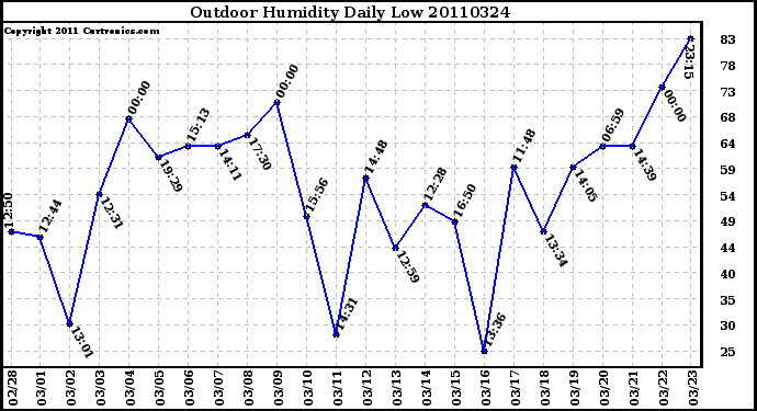 Milwaukee Weather Outdoor Humidity Daily Low