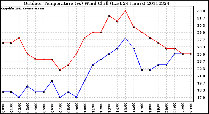 Milwaukee Weather Outdoor Temperature (vs) Wind Chill (Last 24 Hours)