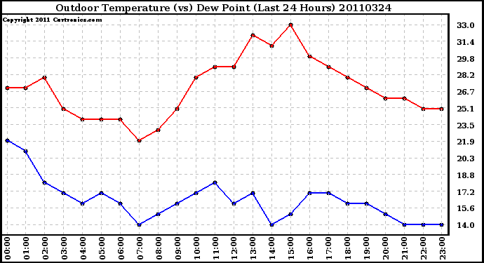 Milwaukee Weather Outdoor Temperature (vs) Dew Point (Last 24 Hours)