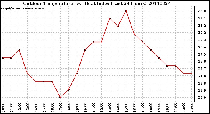 Milwaukee Weather Outdoor Temperature (vs) Heat Index (Last 24 Hours)