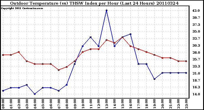 Milwaukee Weather Outdoor Temperature (vs) THSW Index per Hour (Last 24 Hours)