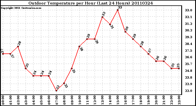 Milwaukee Weather Outdoor Temperature per Hour (Last 24 Hours)