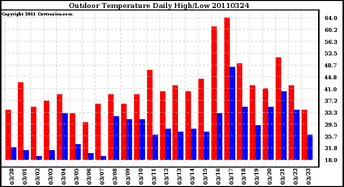 Milwaukee Weather Outdoor Temperature Daily High/Low