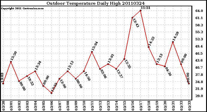 Milwaukee Weather Outdoor Temperature Daily High