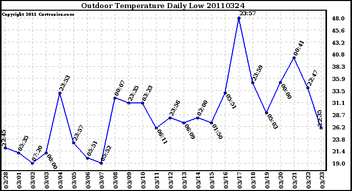 Milwaukee Weather Outdoor Temperature Daily Low