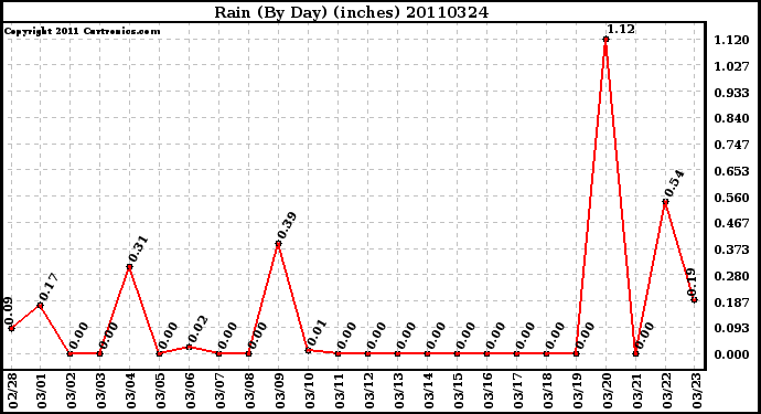 Milwaukee Weather Rain (By Day) (inches)