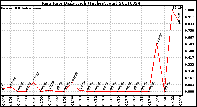 Milwaukee Weather Rain Rate Daily High (Inches/Hour)