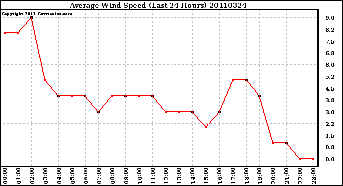 Milwaukee Weather Average Wind Speed (Last 24 Hours)