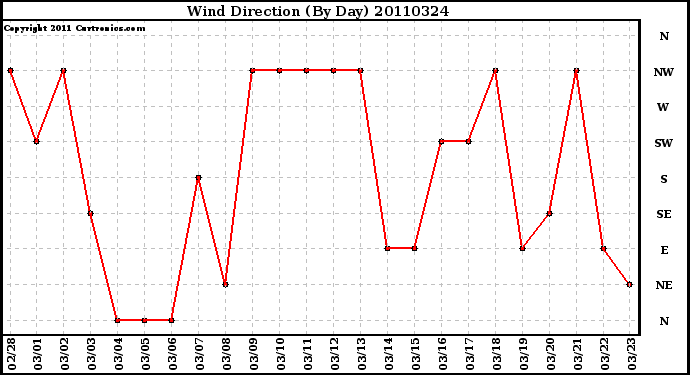 Milwaukee Weather Wind Direction (By Day)