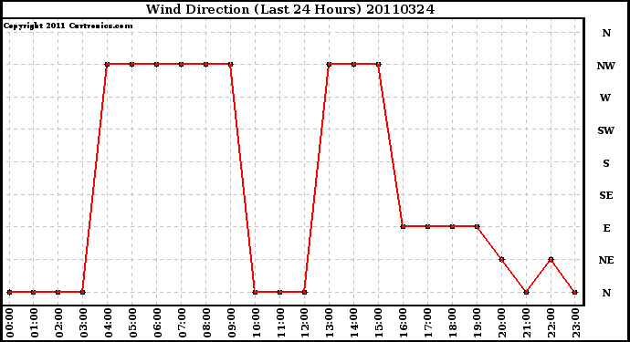 Milwaukee Weather Wind Direction (Last 24 Hours)