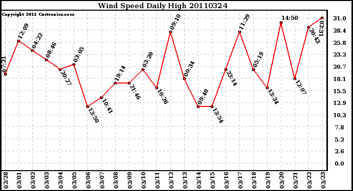 Milwaukee Weather Wind Speed Daily High