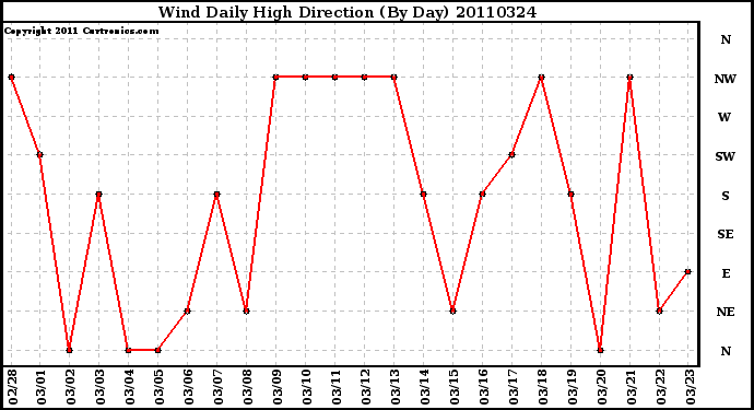 Milwaukee Weather Wind Daily High Direction (By Day)