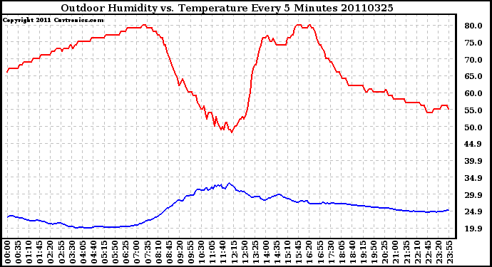 Milwaukee Weather Outdoor Humidity vs. Temperature Every 5 Minutes