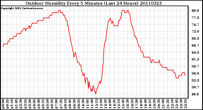 Milwaukee Weather Outdoor Humidity Every 5 Minutes (Last 24 Hours)