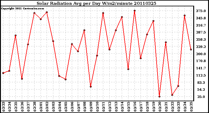 Milwaukee Weather Solar Radiation Avg per Day W/m2/minute