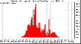 Milwaukee Weather Solar Radiation per Minute W/m2 (Last 24 Hours)