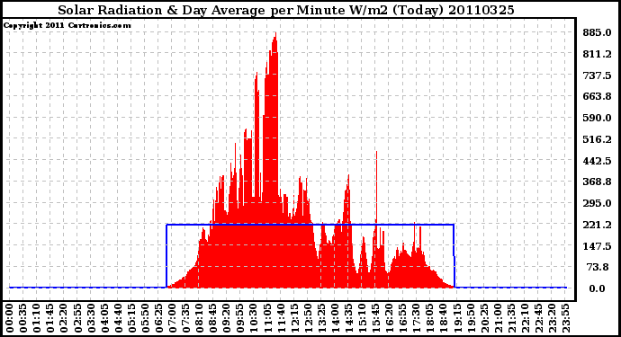 Milwaukee Weather Solar Radiation & Day Average per Minute W/m2 (Today)