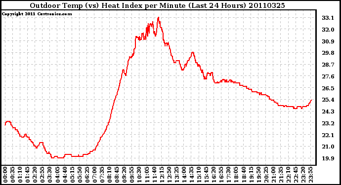 Milwaukee Weather Outdoor Temp (vs) Heat Index per Minute (Last 24 Hours)