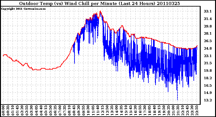 Milwaukee Weather Outdoor Temp (vs) Wind Chill per Minute (Last 24 Hours)