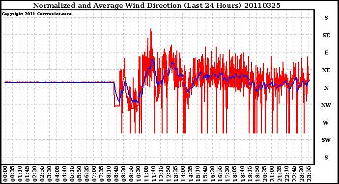 Milwaukee Weather Normalized and Average Wind Direction (Last 24 Hours)