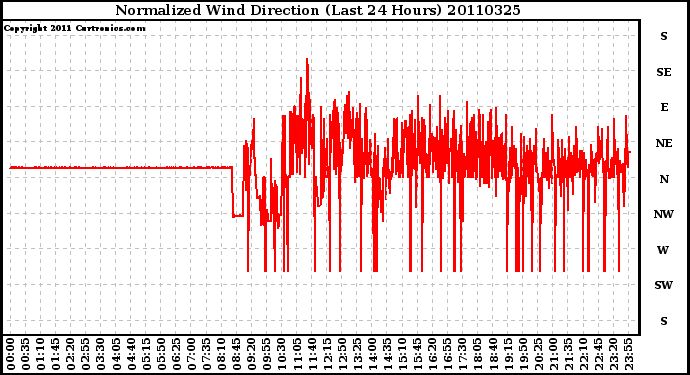 Milwaukee Weather Normalized Wind Direction (Last 24 Hours)