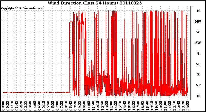 Milwaukee Weather Wind Direction (Last 24 Hours)