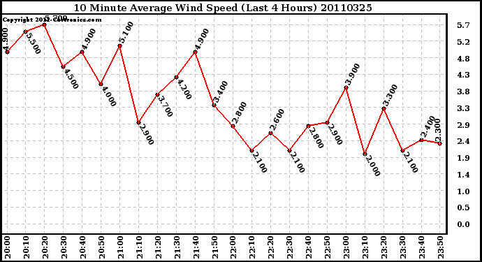 Milwaukee Weather 10 Minute Average Wind Speed (Last 4 Hours)