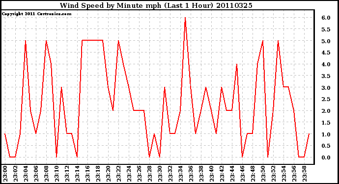 Milwaukee Weather Wind Speed by Minute mph (Last 1 Hour)