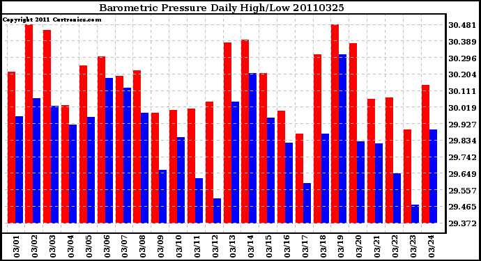 Milwaukee Weather Barometric Pressure Daily High/Low