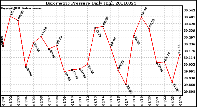 Milwaukee Weather Barometric Pressure Daily High