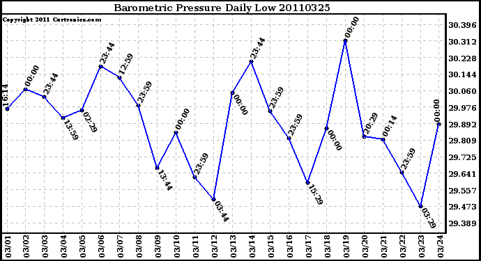 Milwaukee Weather Barometric Pressure Daily Low