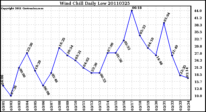 Milwaukee Weather Wind Chill Daily Low