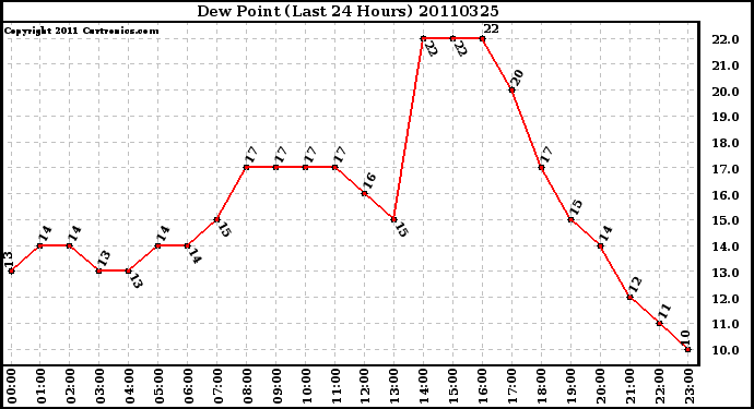 Milwaukee Weather Dew Point (Last 24 Hours)