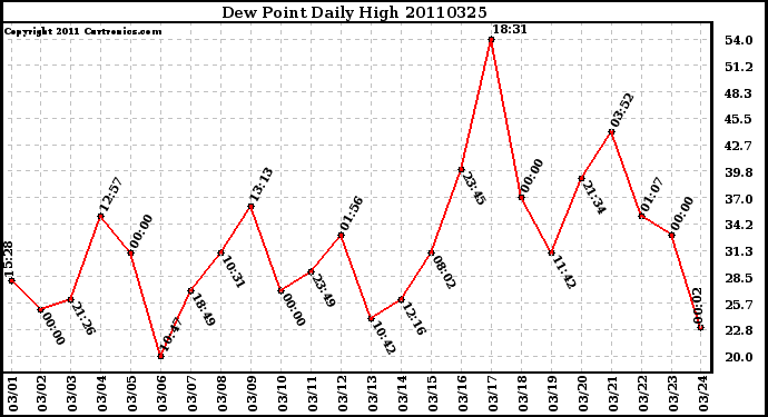 Milwaukee Weather Dew Point Daily High