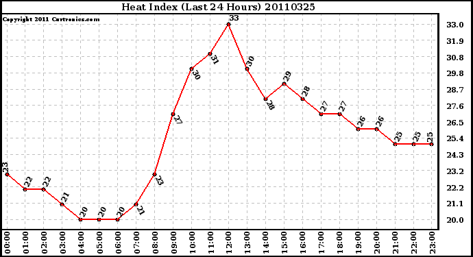 Milwaukee Weather Heat Index (Last 24 Hours)